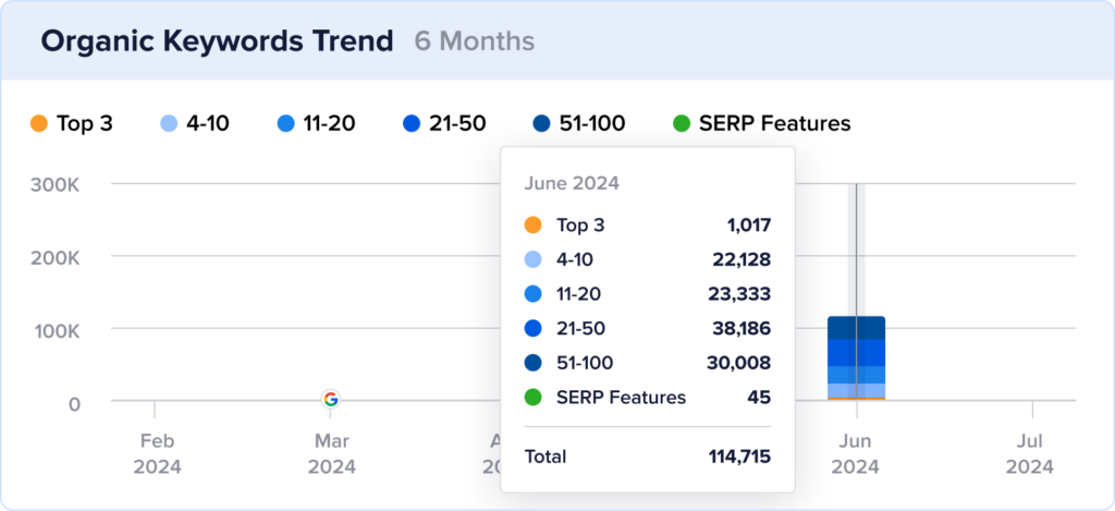 Skylark June 2024 keyword rankings.