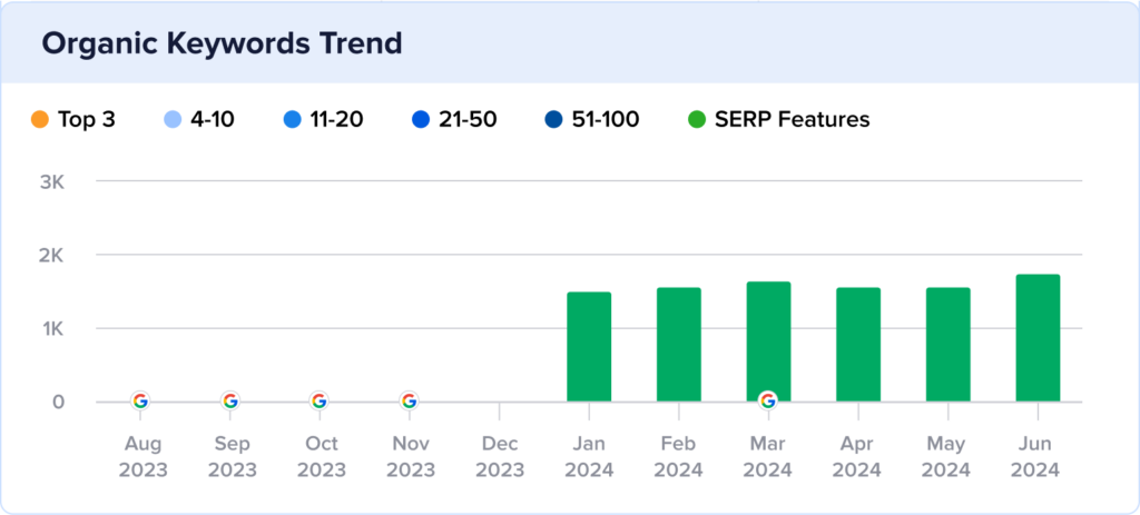 Growth chart of Local Pack rankings.