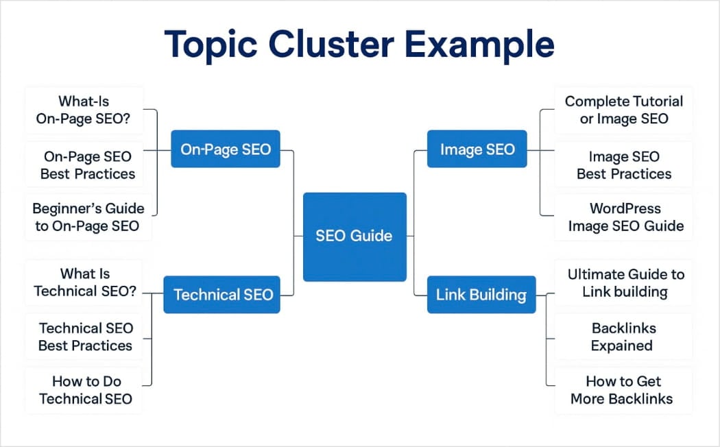 Topic Cluster Example Diagram of a topic cluster and how it connects pages.