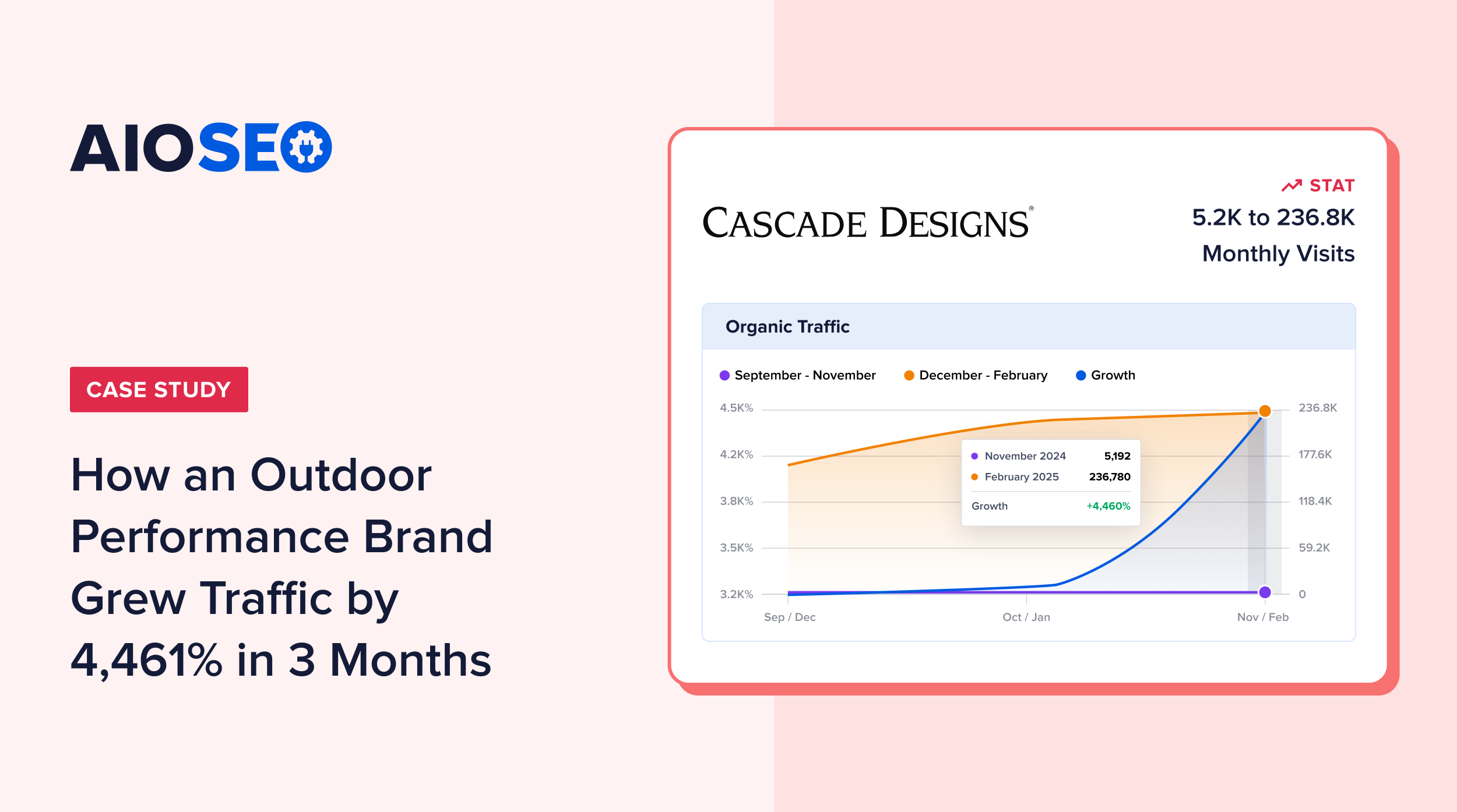 Visite o banner do estudo de caso de SEO da Cascade Designs.