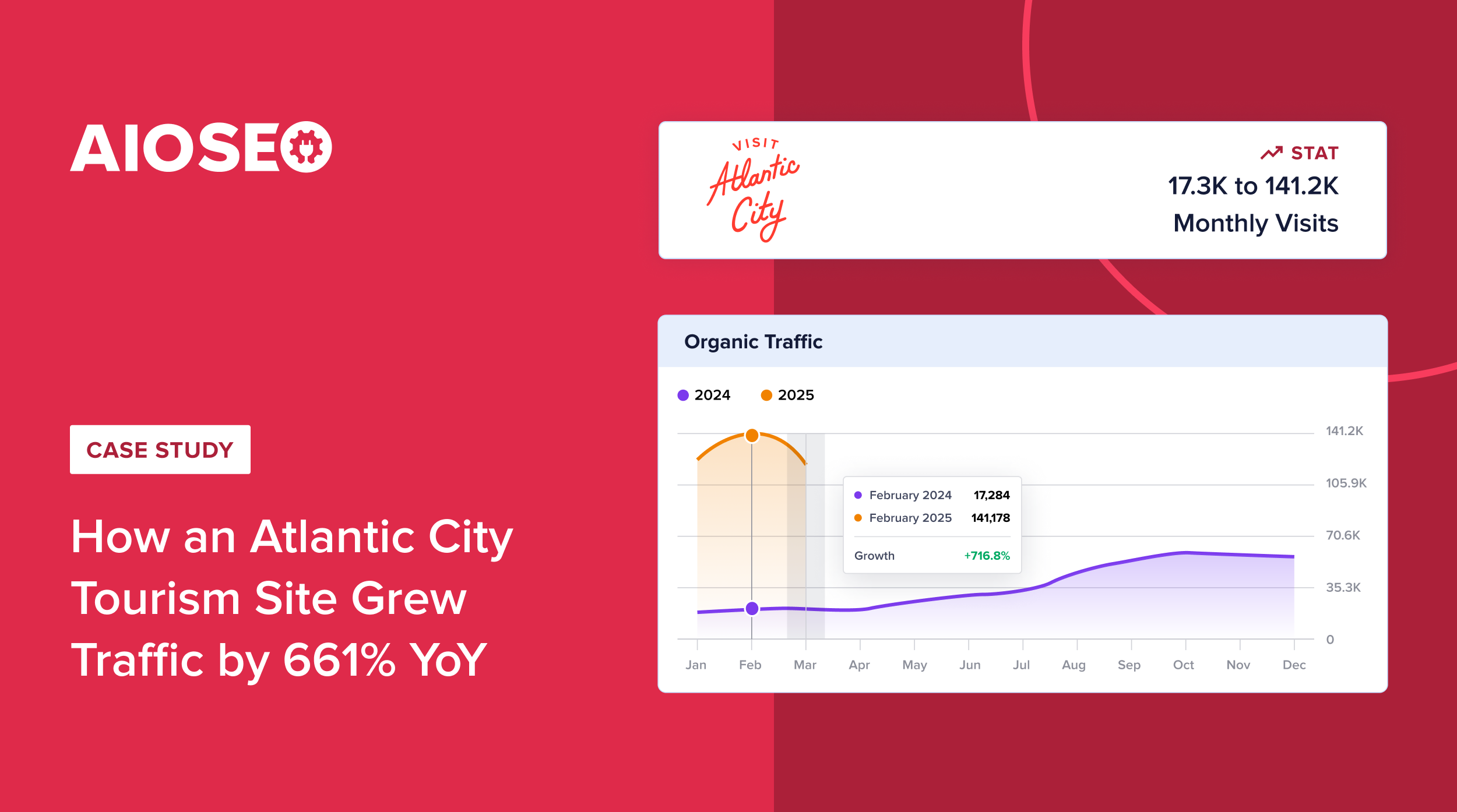 How VisitAtlanticCity.com Grew Organic Traffic by 661% YoY