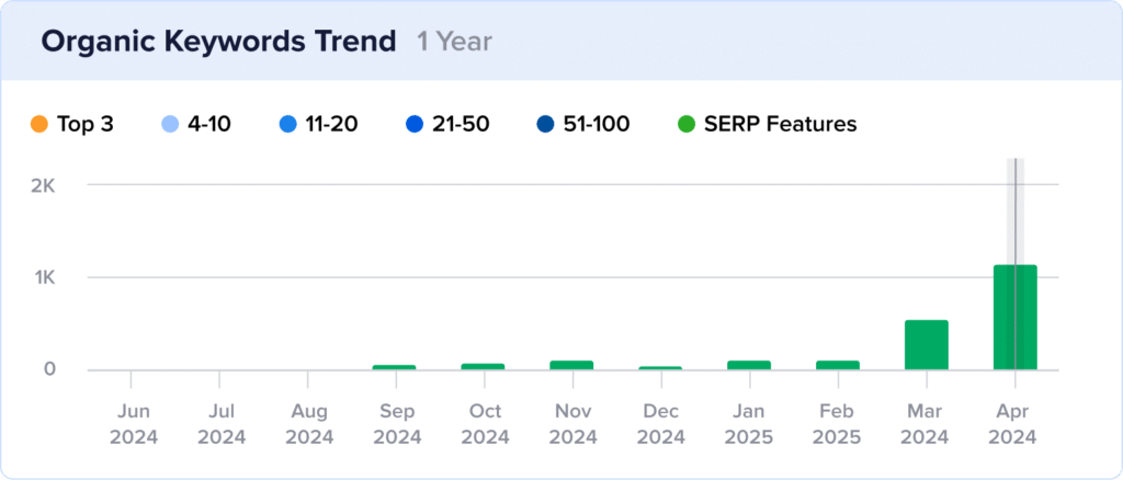 Aircall rankings in AI Overviews.