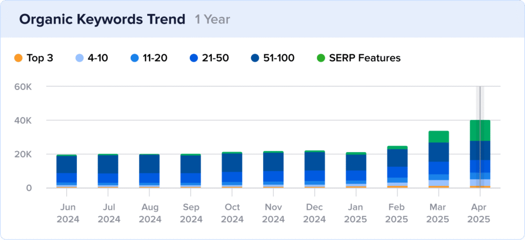 Growth chart of Aircall's U.S. keyword rankings.