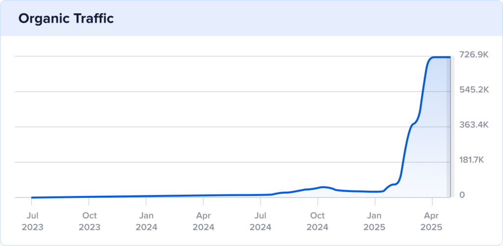 Growth chart of The Shave Cave's 2-year organic traffic.