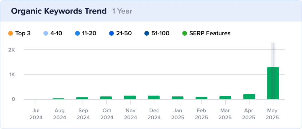The Shave Cave's rankings in Google Image Pack, with a spike in May 2025.