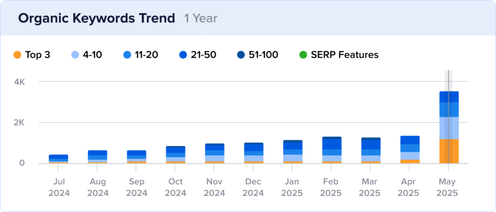 The Shave Cave rankings with image snippets in SERPs.