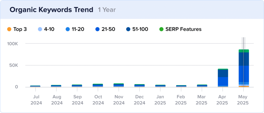 Bar chart of The Shave Cave's organic keyword rankings with a spike in May 2025.