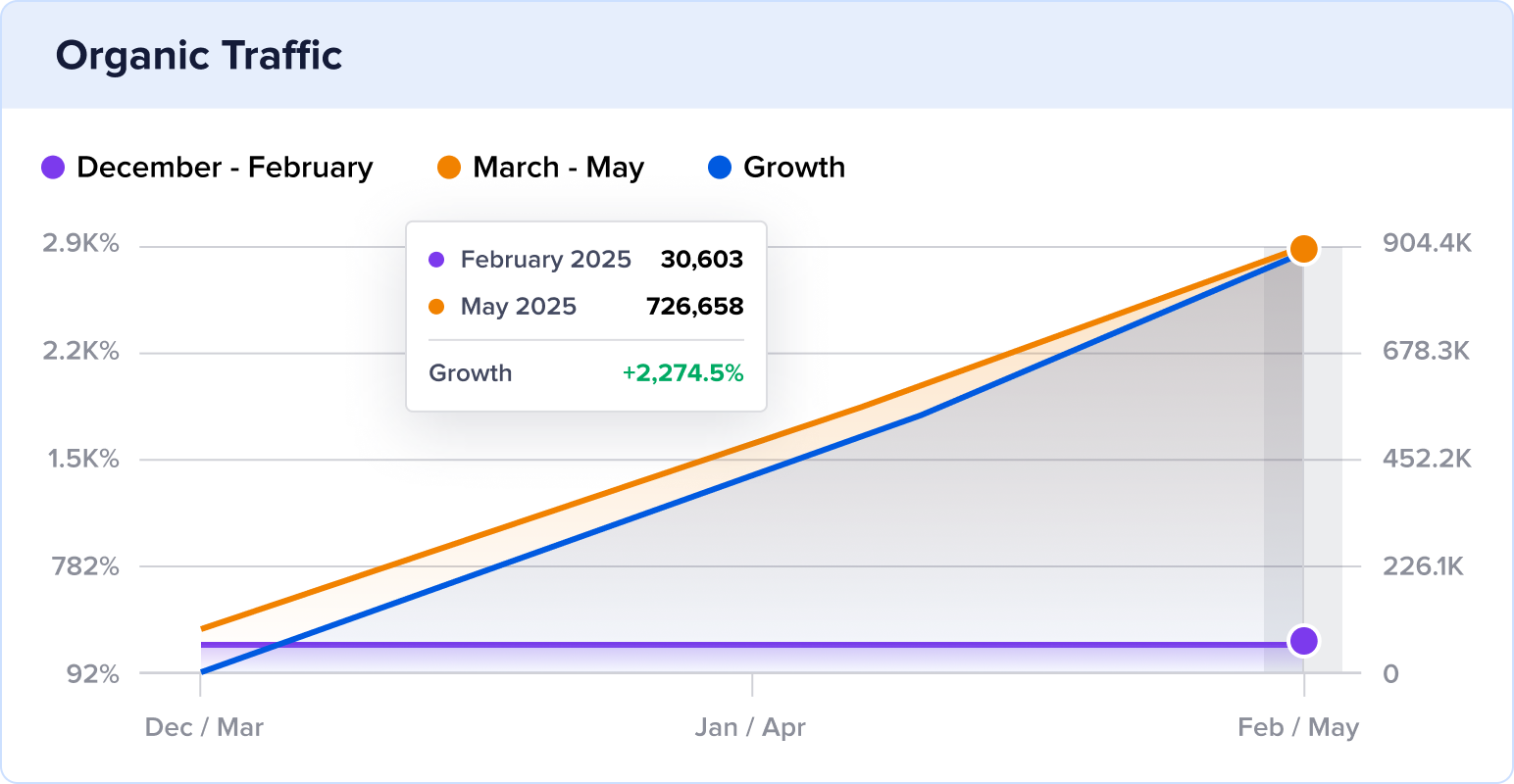 The Shave Cave 3-month traffic growth.