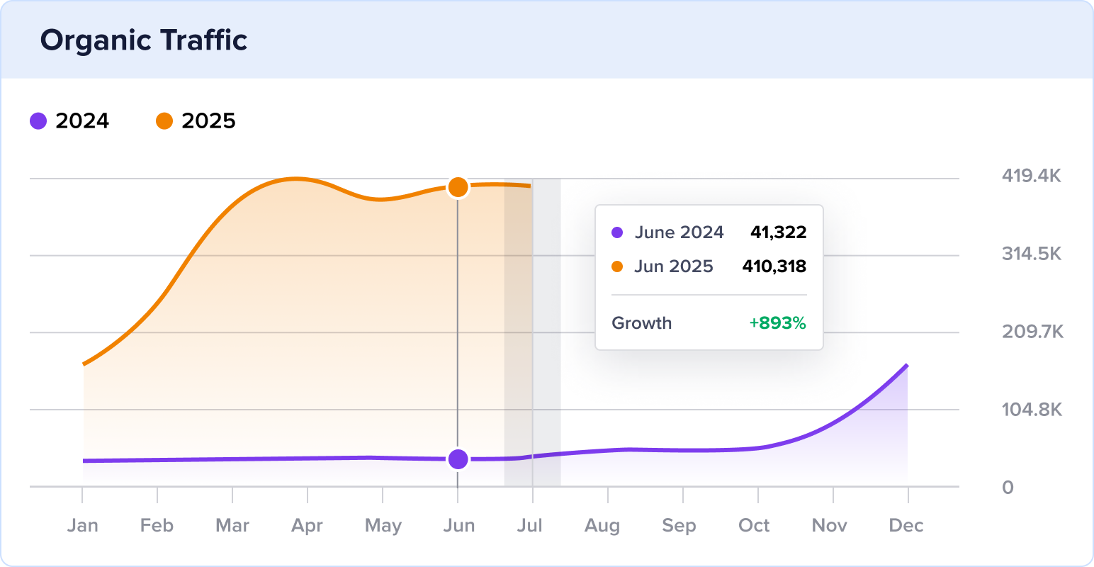 Northeast Medical Group's year-over-year organic traffic growth.