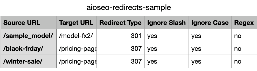 Spreadsheet of redirects with source and target URLs.