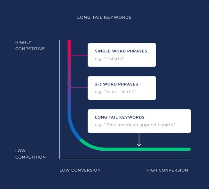 Infographic comparing short-tail and long-tail keywords.