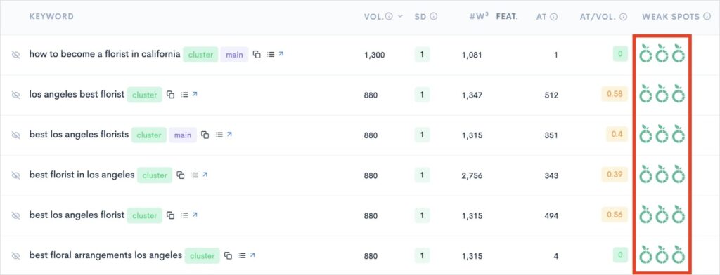 Weak Spots in LowFruits keyword report.