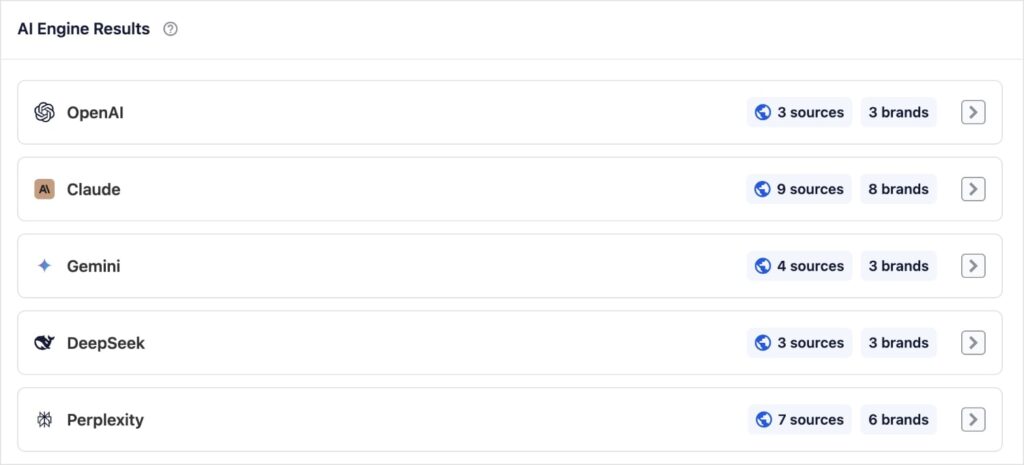AI engine results show search results for OpenAI, Claude, Gemini, DeepSeek, and Perplexity.