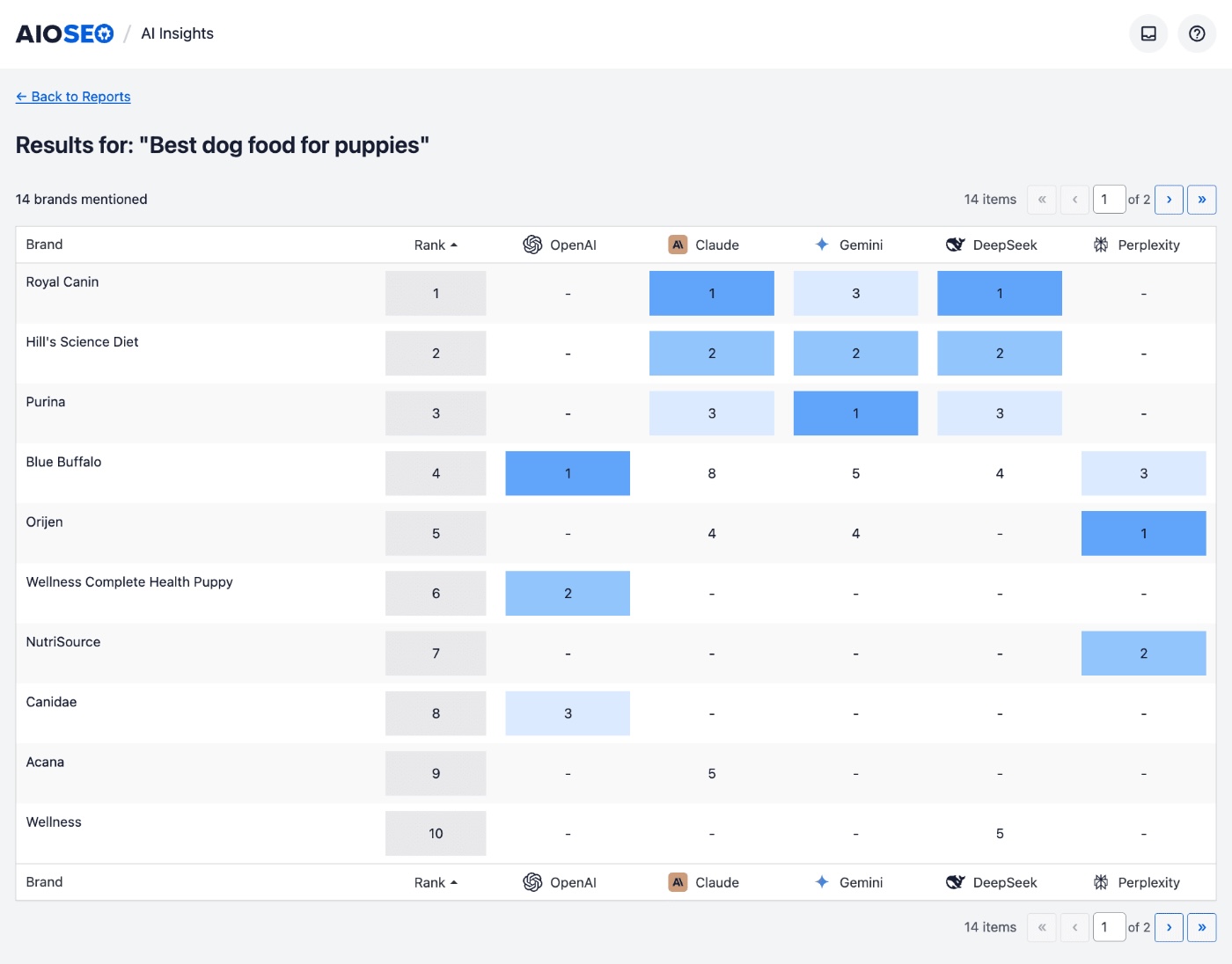 Brands comparison table showing rankings across OpenAI, Claude, Gemini, DeepSeek, and Perplexity