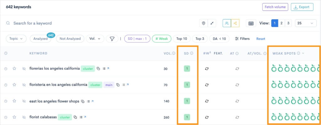 LowFruits keyword report shows low-competition keywords with multiple weak spots.