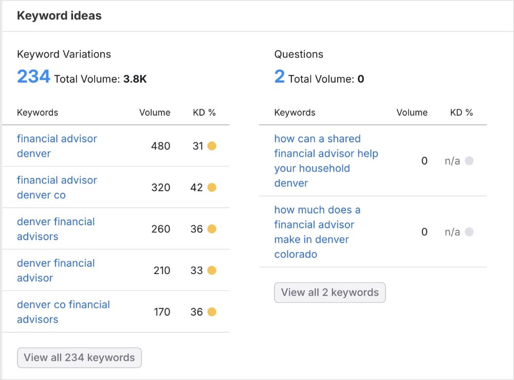Semrush Keyword Ideas Semrush local keyword ideas for financial advisors in Denver.