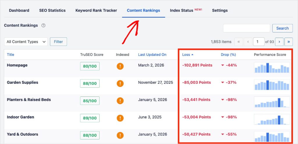 Content rankings report shows pages that have dropped in performance.