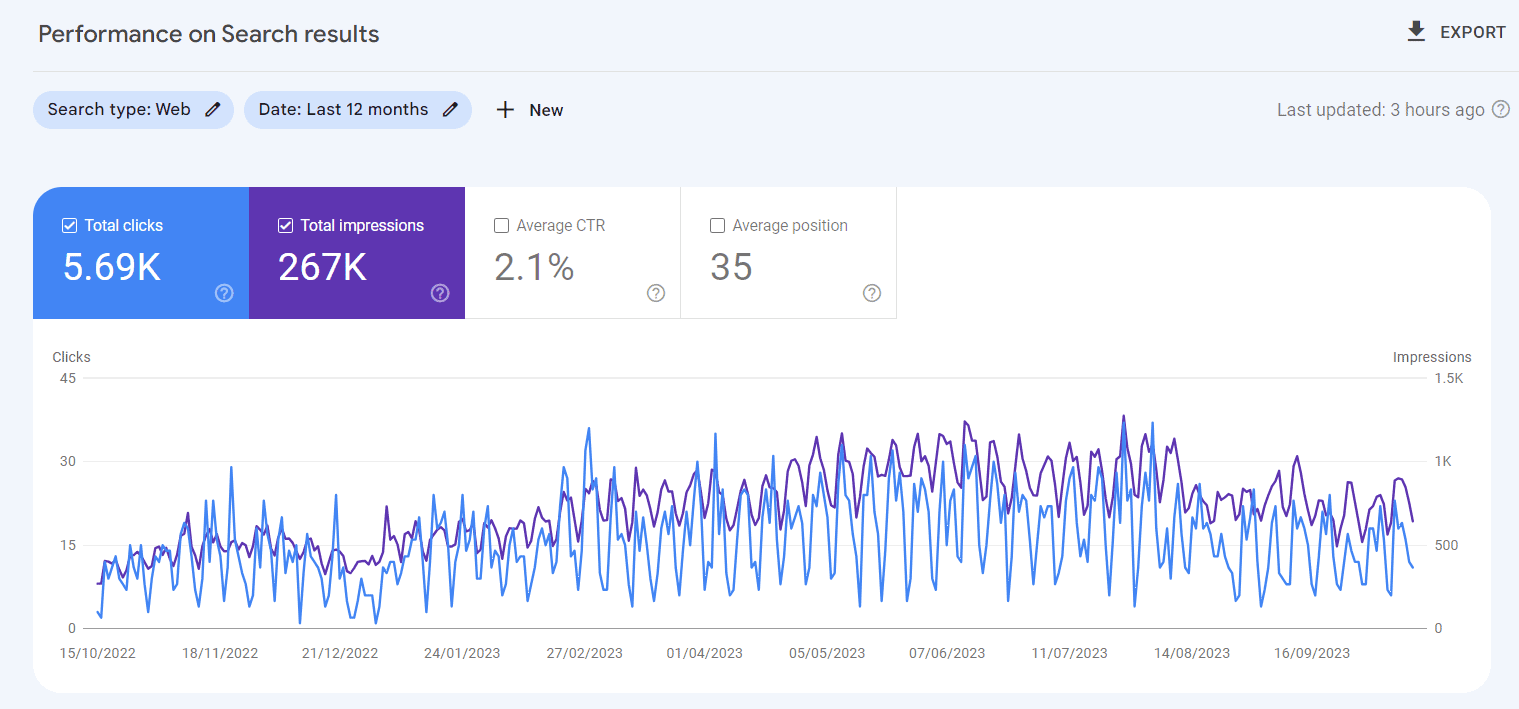 Example of the performance report in Google Search Console.
