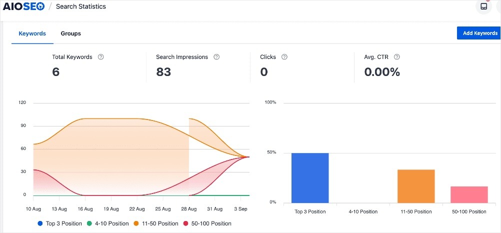 Keyword ranking data in Search Statistics.