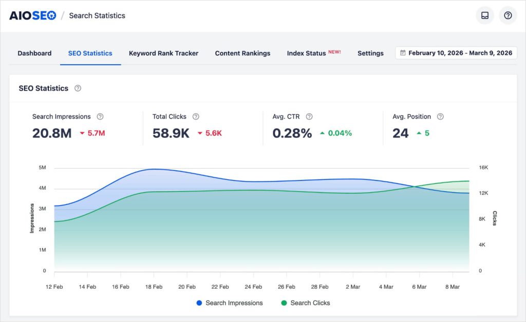 AIOSEO Search Statistics shows impressions, clicks, CTR, and position.