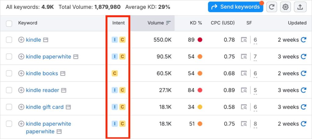 Parole chiave con intento commerciale in Semrush.