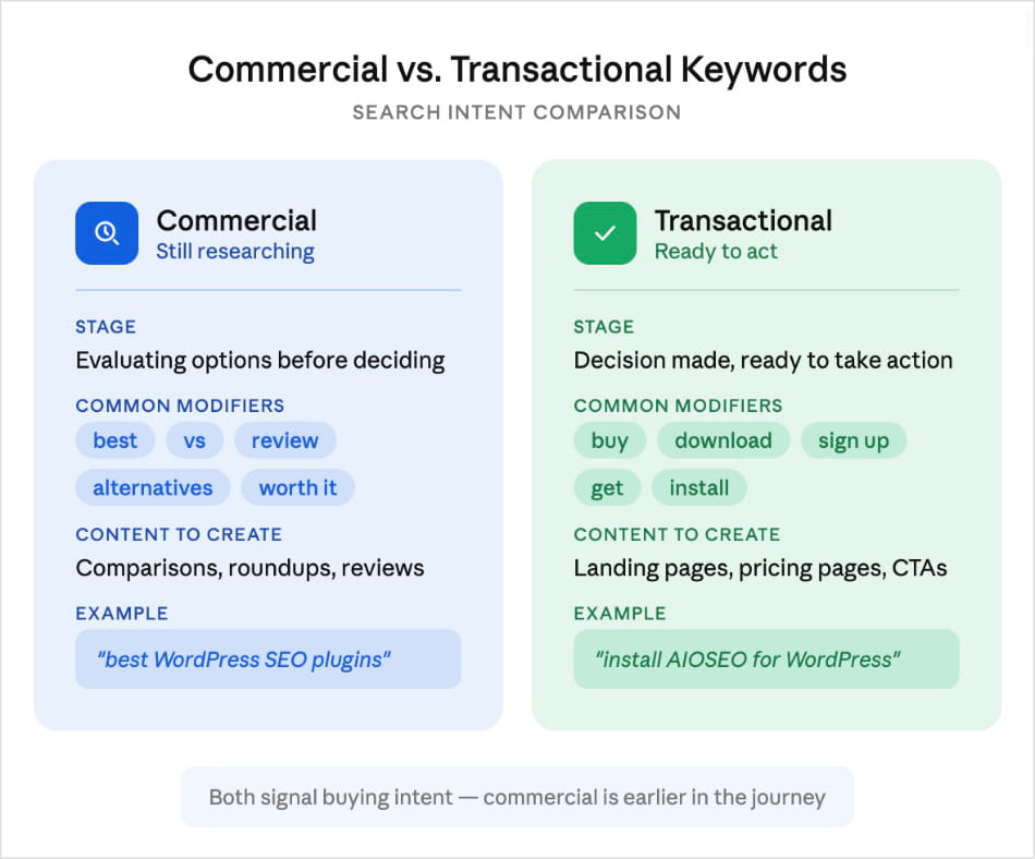 Grafico di confronto tra parole chiave commerciali e transazionali.