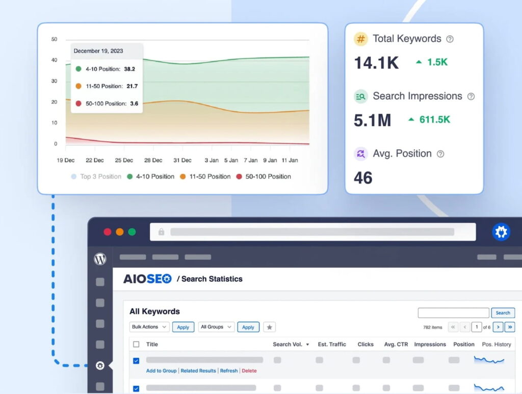 Dashboard con un grafico a linee delle tendenze di posizione delle parole chiave a sinistra e un pannello KPI a destra che mostra Parole chiave totali, Impressioni di ricerca e Posizione media per la SEO.
