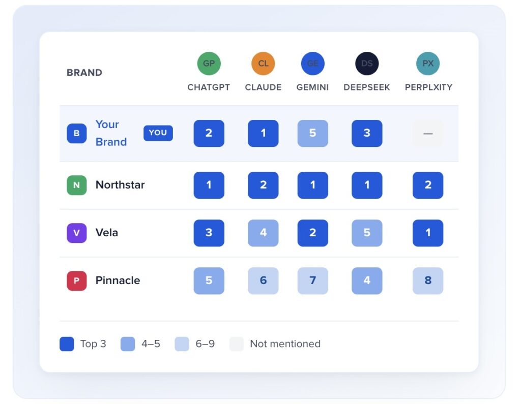 Brand comparison table showing four brands visibility in AI search.