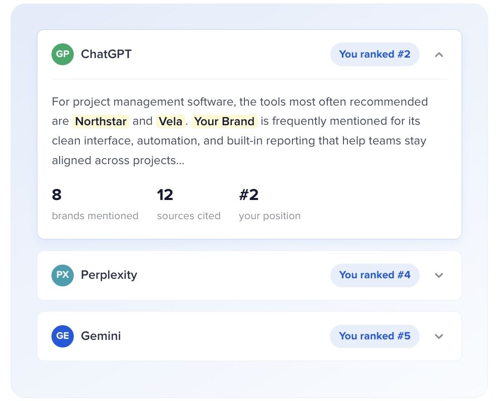 UI dashboard card showing a ChatGPT panel with a'You ranked #2' badge; lists metrics: 8 brands mentioned, 12 sources cited, and position #2, followed by Perplexity at #4 and Gemini at #5 in rounded white cards on a light blue background.