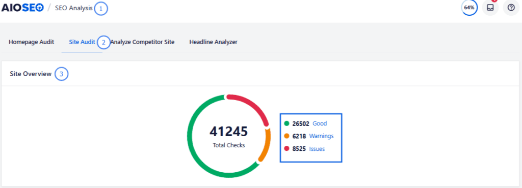 Site audit overview showing a circular progress chart with 41,245 total checks: 26,502 Good (green), 6,218 Warnings, 8,525 Issues (orange/red) and a blue legend box. A snapshot of SEO analysis in AIOSEO
