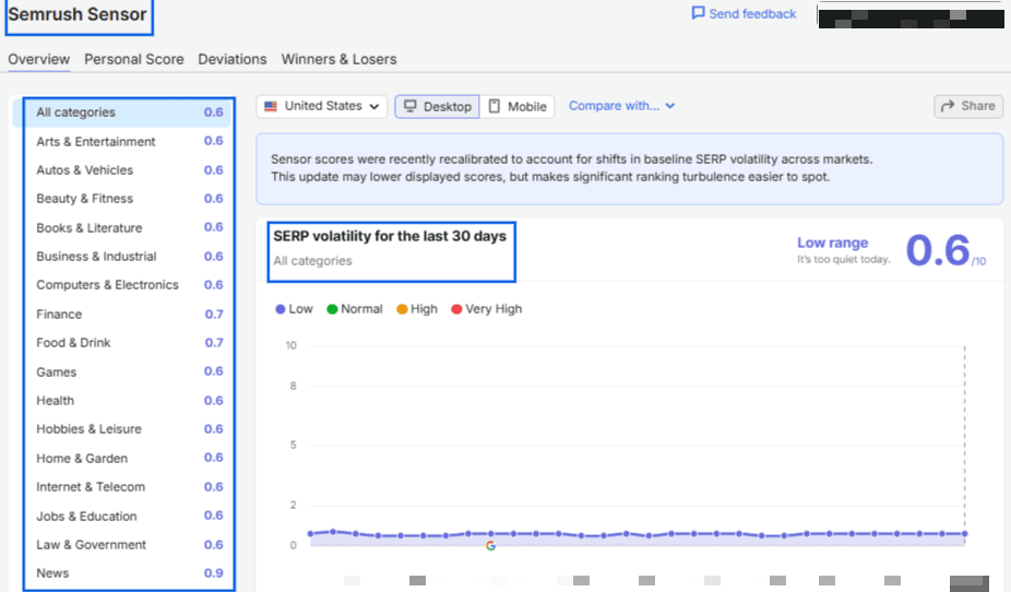 Uno snapshot del sensore Semrush che mostra il punteggio di volatilità